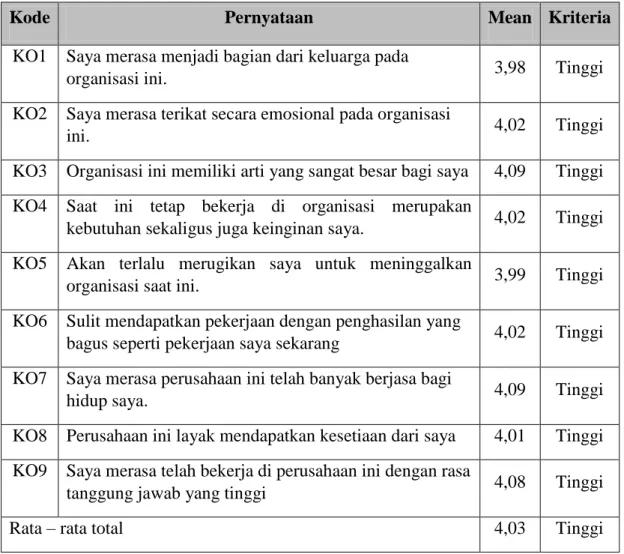 Tabel 4.10 Hasil Analisis Variabel Komitmen Organisasi (Y) 