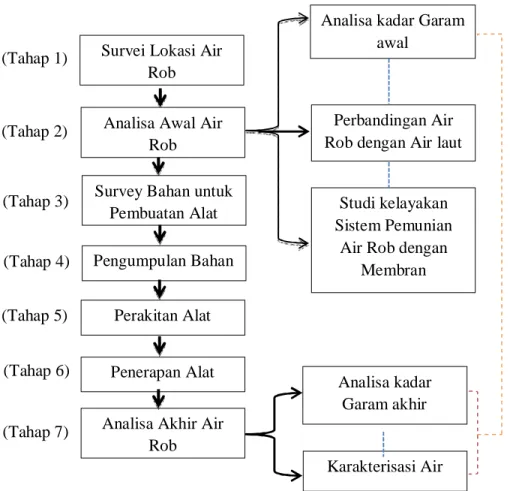 Gambar 3.1 Diagram Alir Metode Pelaksanaan Analisa Awal Air 