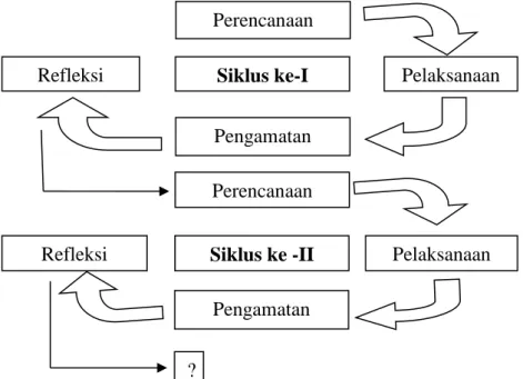 Gambar 1. Siklus penelitian Tindakan Kelas Suharsimi Arikunto, dkk 12