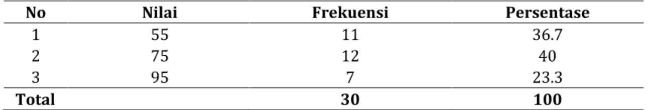 Tabel 1. Distribusi frekuensi nilai pre test 