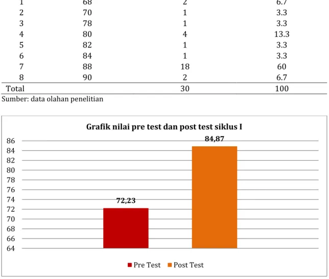 Gambar 2. Grafik nilai pre test dan post test siklus I 