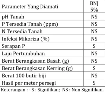 Tabel 4.2 Rangkuman Hasil Analisis Sidik Ragam Semua Parameter  Parameter Yang Diamati  BNJ 
