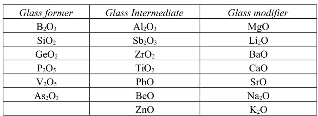 Tabel 2.1 Kelompok bahan baku kaca