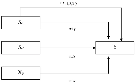 Gambar 2.1 Pola hubungan variabel bebas dengan variabel terikat. 
