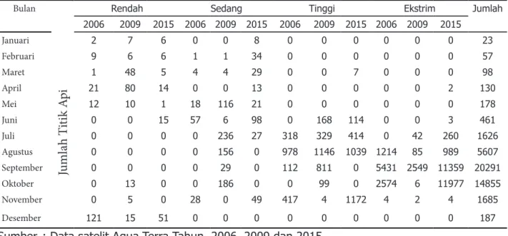 Tabel 2. Jumlah titik panas pada tahun 2006, 2009 dan 2015 pada kondisi KBDI tertentu di  Sumatera Selatan