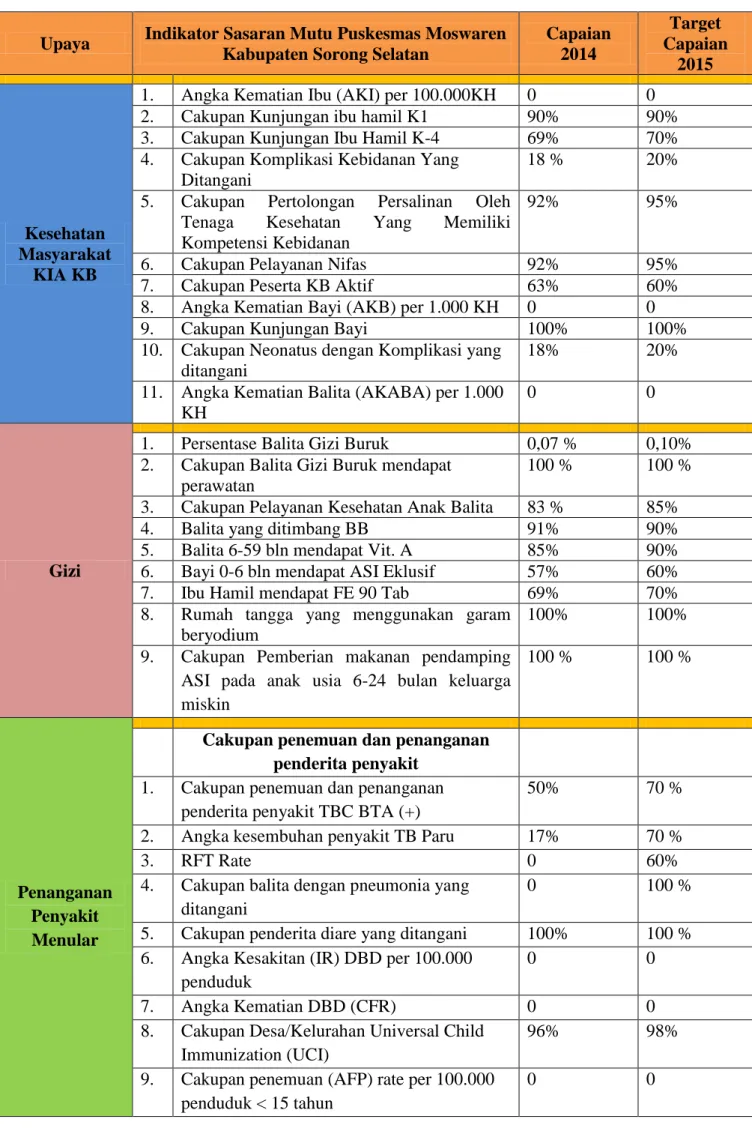Tabel 6 Rencana Peningkatan Sasaran Mutu Pelayanan Upaya Kesehatan Masyarakat (UKM) 2014 –  2015 