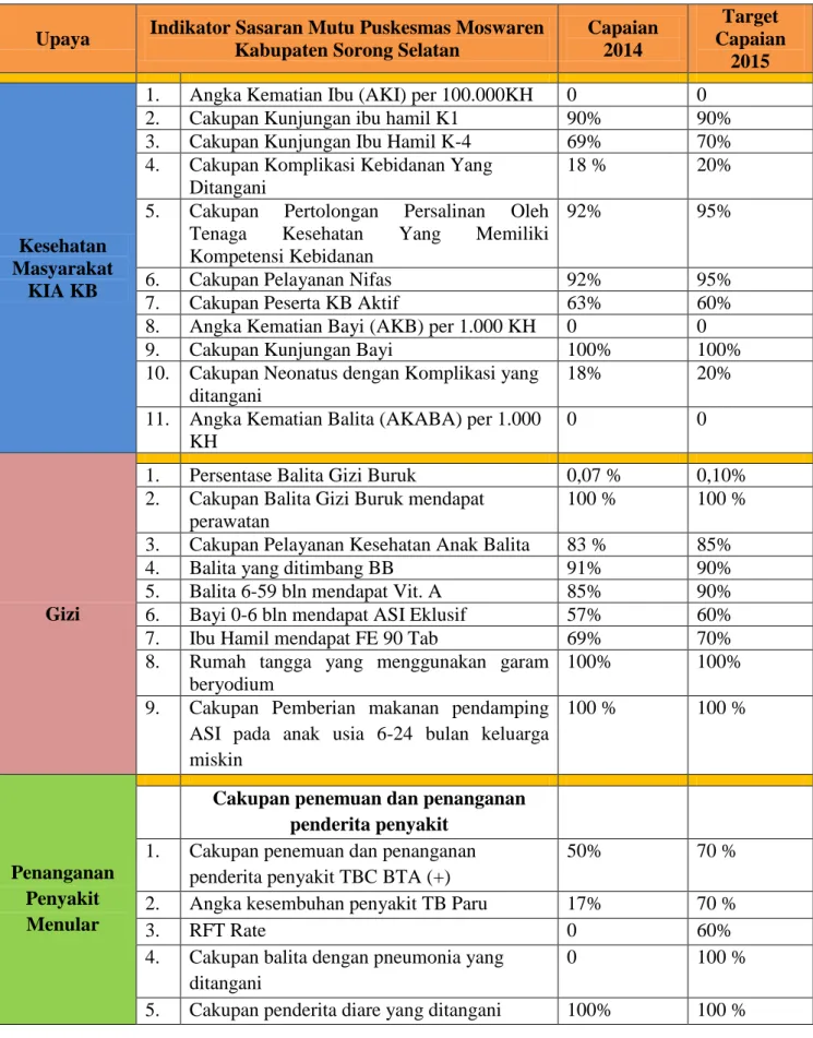 Tabel 8 Penilaian Kinerja Upaya Kesehatan Masyarakat Puskesmas Moswaren   Tahun 2014 