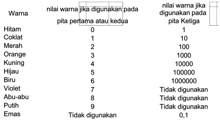 Tabel 1. Kode Warna Pita pada 