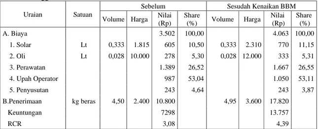 Tabel 4.  Perubahan Profitabilitas Usaha Penggilingan Padi per Kuintal Gabah di Sulawesi     Tenggara Sebelum dan Sesudah Kenaikan BBM  