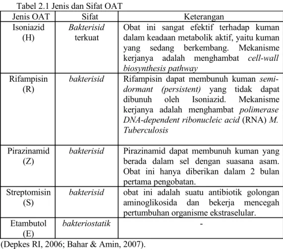 Tabel 2.1 Jenis dan Sifat OAT