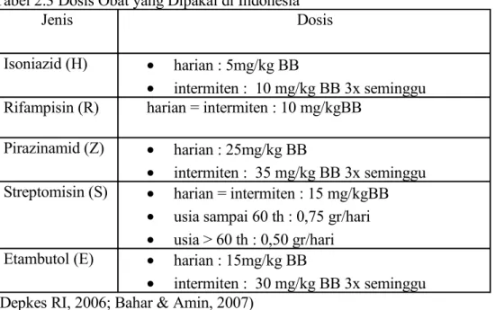 Tabel di bawah ini menunjukkan dosis obat yang dipakai di Indonesia secara  harian maupun berkala dan disesuaikan dengan berat badan pasien (Bahar &amp; 