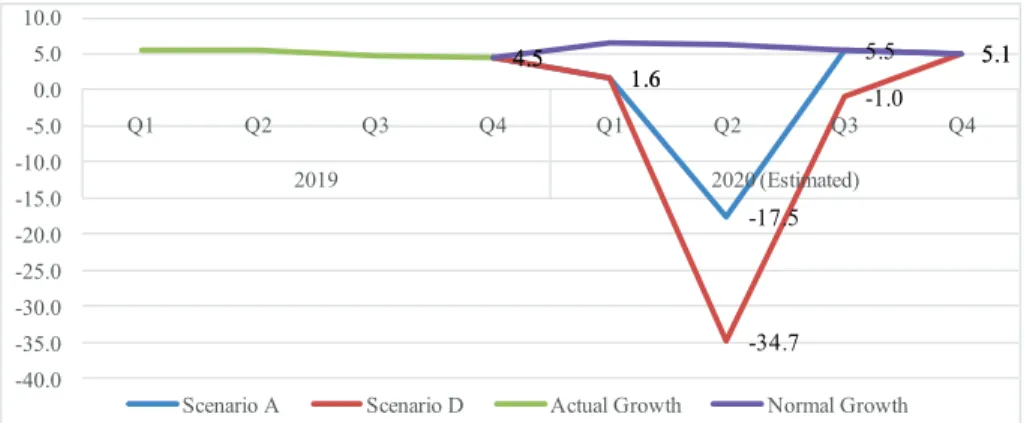 Figure 4B. Quarterly Growth in GVA with Normal PAD Source: The authors.
