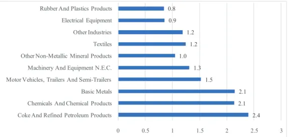 Figure 10. NVA (%) Loss for Top 10 Industries (scenario B) 12 Source: Authors computations based on ASI Data.