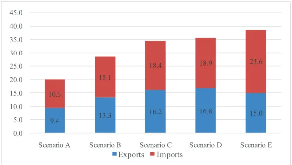 Figure 12B. Loss (%) of Exports and Imports of 2020 Source: Authors computations based on RBI Data.