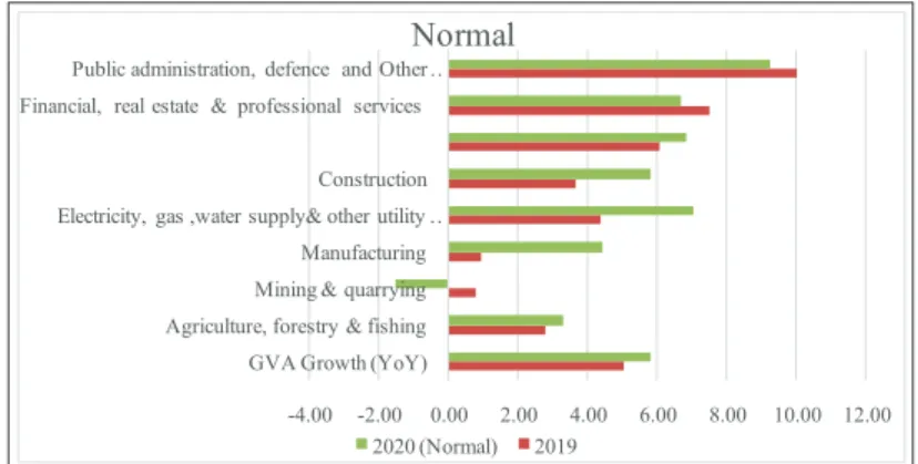 Figure 1. Quarterly Growth Rate in GVA Across Sectors (YoY, %) Source: Authors’ computations from NAS Data.