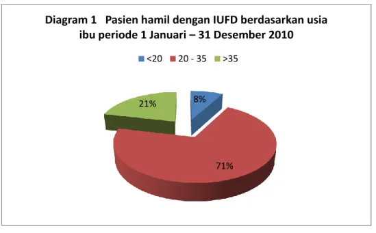 Tabel 3Pasien hamil dengan IUFD berdasarkan usia kehamilan  periode 1Januari – 31Desember 2010 