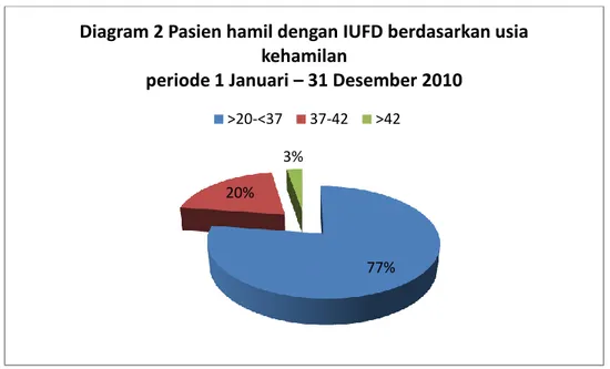 Tabel 4Pasien hamil dengan IUFD berdasarkan paritas  periode 1Januari – 31Desember 2010 