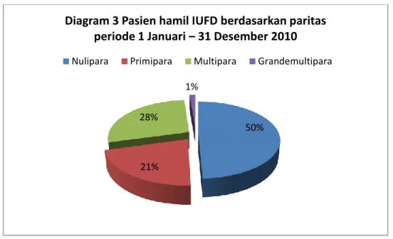 Diagram 3 Pasien hamil IUFD berdasarkan paritas   periode 1 Januari – 31 Desember 2010 