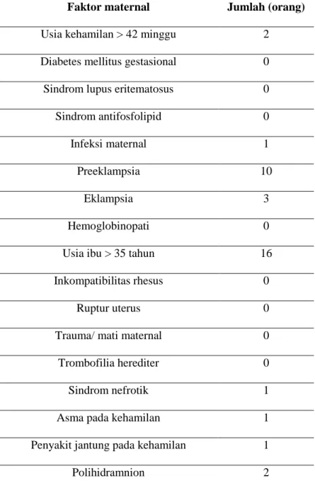 Tabel 5Pasien hamil dengan IUFD berdasarkan faktor maternal  periode 1Januari – 31Desember 2010 