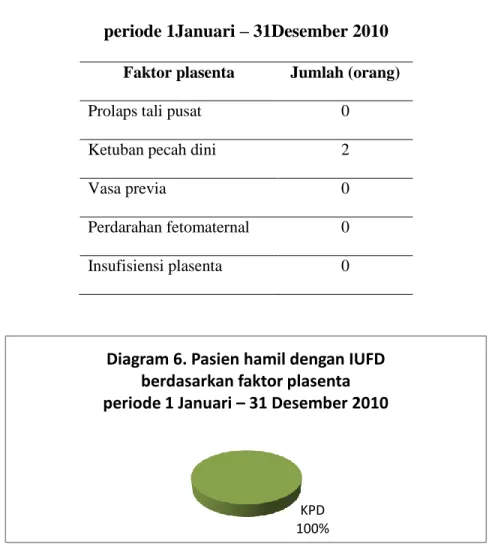 Tabel 7Pasien hamil dengan IUFD berdasarkan faktor plasenta  periode 1Januari – 31Desember 2010 