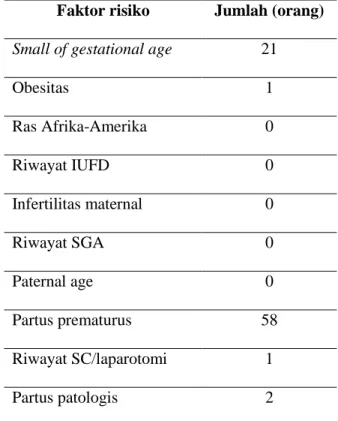 Tabel 8Pasien hamil dengan IUFD berdasarkan faktor risiko  periode 1Januari – 31Desember 2010 