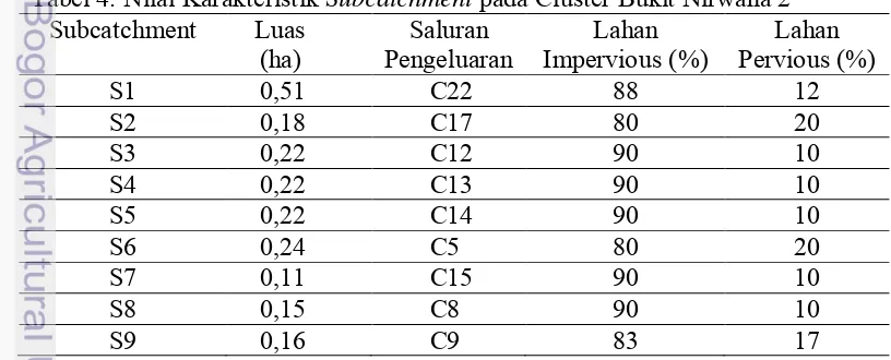 Tabel 4. Nilai Karakteristik Subcatchment pada Cluster Bukit Nirwana 2 