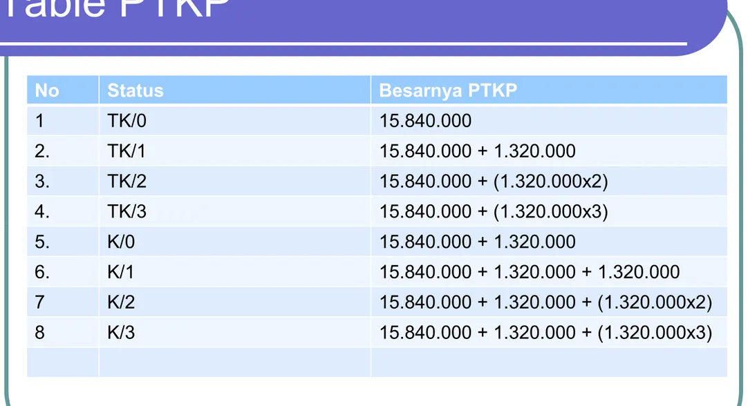 Table PTKP No Status Besarnya PTKP 1 TK/0 15.840.000 2. TK/1 15.840.000 + 1.320.000 3
