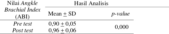 Tabel 4. Data Statistik nilai Post Test Angkle Brachial Index (ABI) 
