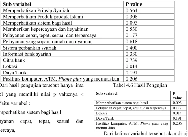 Tabel 4.6 Hasil Pengujian 