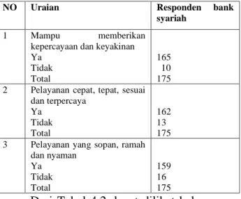 Tabel 4.2. Pelayanan dan kepercayaan 