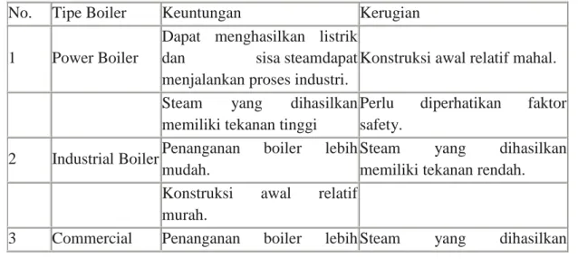 Tabel 2.3. Keuntungan dan kerugian boiler berdasarkan kegunaan. 