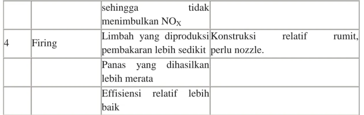 Tabel 2.7. Keuntungan dan kerugian boiler berdasarkan material. 