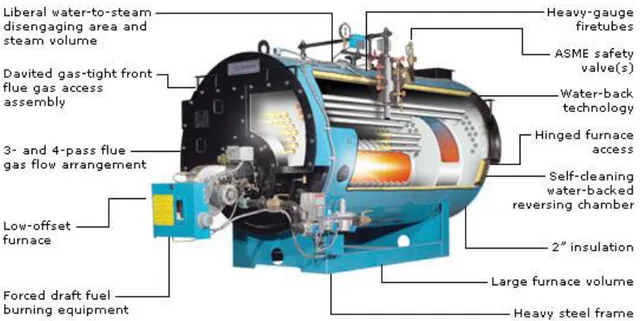 Gambar 2.3. Jenis Paket Boiler 3 Pass, bahan bakar Minyak (Gunawan Candra, 2011) 