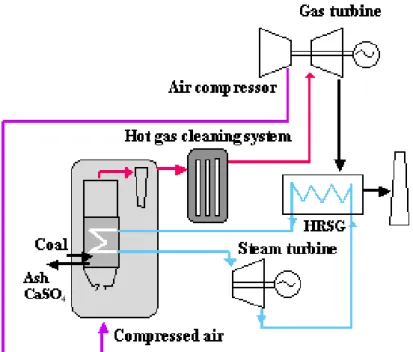 Gambar 2.7 Pressurized Fluidized Bed Combustion (PFBC) Boiler (Johan, 2011) 