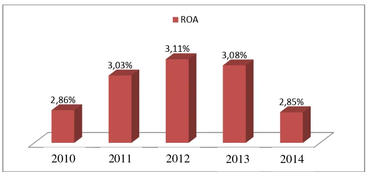 Gambar 1. Return On Asset Bank Umum Periode 2010-2014. 