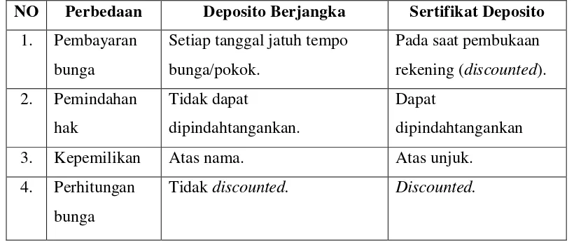 Tabel 1. Perbedaan Deposito Berjangka dan Sertifikat Deposito 