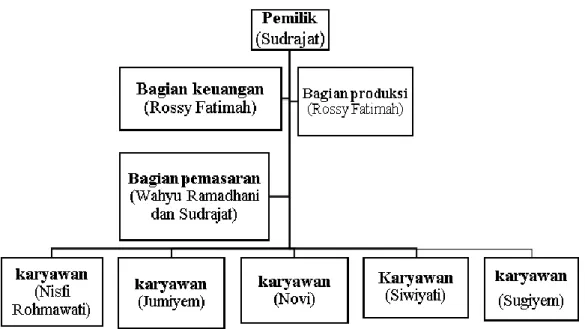 Gambar 1. Struktur Organisasi UMKM Sijarwo  Gambar  1  tersebut  menunjukkan 