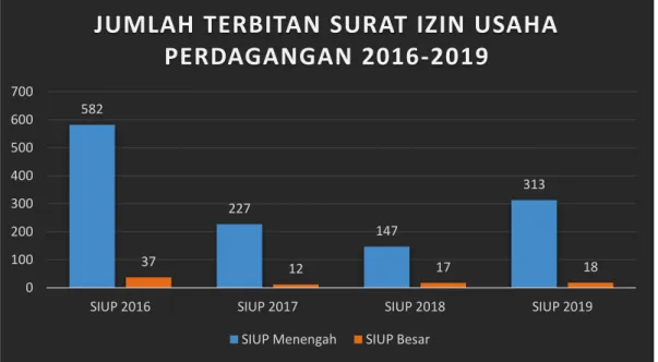 Gambar 1.2 Grafik jumlah terbitan SIUP di Dinas Penanaman Modal dan  Pelayanan Terpadu Satu Pintu Kota Palembang Tahun 2016-2019
