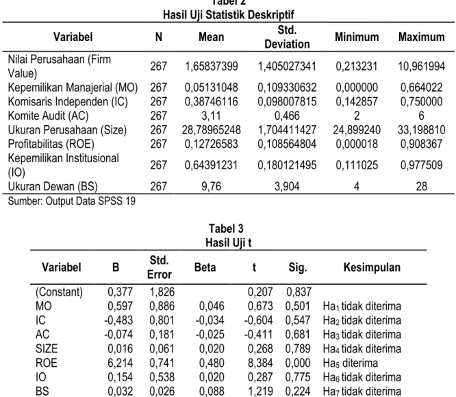 Tabel 3  Hasil Uji t  Variabel  B  Std. 