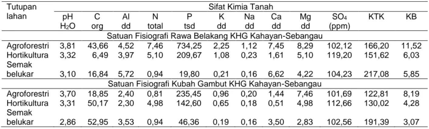 Tabel  1  Sifat  kimia  gambut  dari  3  penutupan  lahan  pada  fisiografi  rawa  belakang  dan  kubah  gambut KHG Kahayan-Sebangau wilayah Kelurahan Kalampangan