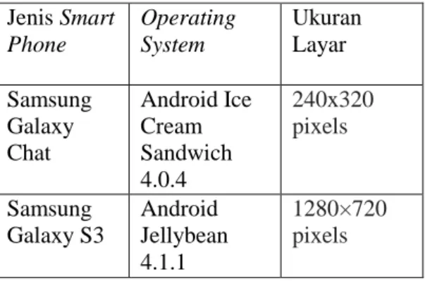 Tabel 2 Spesifikasi Smart Phone  Jenis Smart  Phone  Operating System  Ukuran Layar  Samsung  Galaxy  Chat  Android Ice Cream Sandwich  4.0.4  240x320 pixels   Samsung  Galaxy S3  Android  Jellybean  4.1.1  1280×720 pixels 