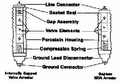 Gambar 7. metal oxide arrester