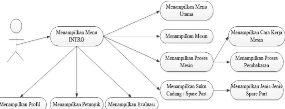 Gambar 3 Use Case Diagram  