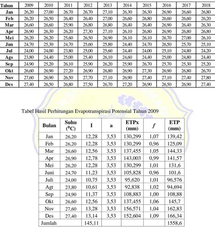Tabel Hasil Perhitungan Evapotranspirasi Potensial Tahun 2009 