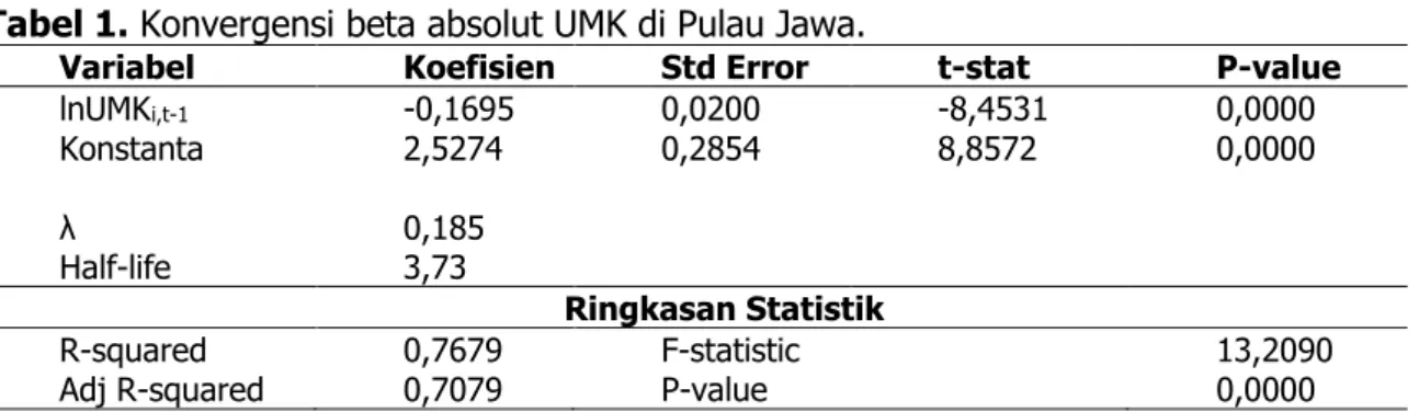 Gambar 3. Koefisien variasi UMK di Pulau Jawa tahun 2014-2018