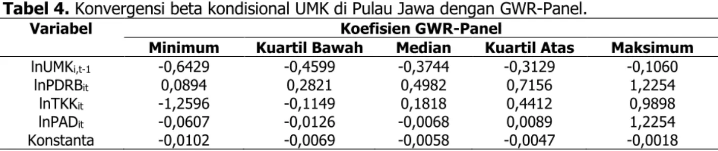 Tabel 4. Konvergensi beta kondisional UMK di Pulau Jawa dengan GWR-Panel. 