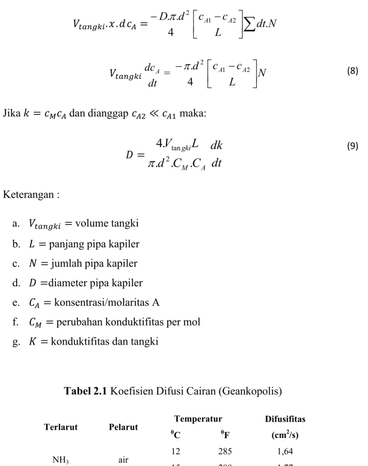 Tabel 2.1 Koefisien Difusi Cairan (Geankopolis)