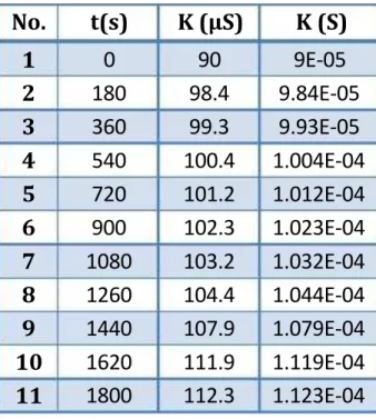 Tabel 3.3 Data Percobaan Difusi Cair - Cair dengan KCl 1 M No.  t(s)  K (µS)  K (S) 1 0  90  9E-05 2 180  98.4  9.84E-05 3 360  99.3  9.93E-05 4 540  100.4  1.004E-04 5 720  101.2  1.012E-04 6 900  102.3  1.023E-04 7 1080  103.2  1.032E-04 8 1260  104.4  1