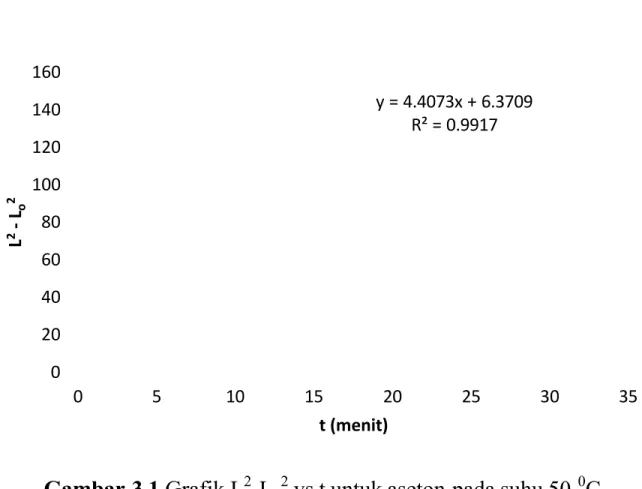 Gambar 3.1 Grafik L 2 -L 0 2