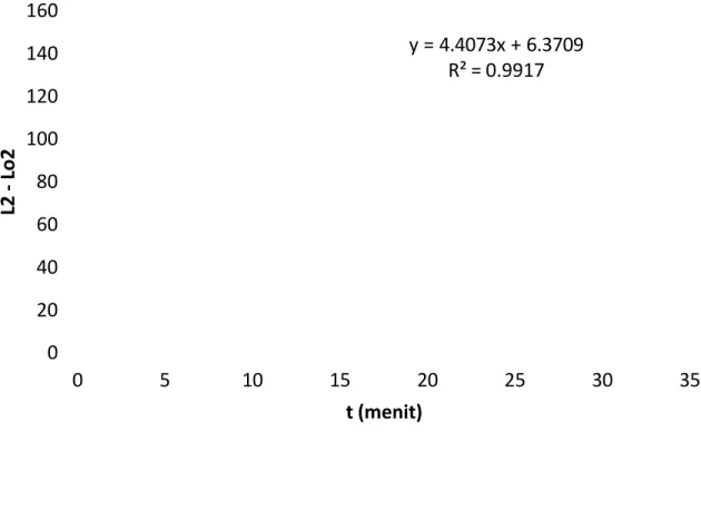 Gambar 3.2 Grafik L 2 -L 0 2